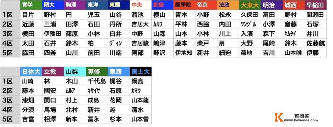 箱根驿传丨首日往路驹泽大学夺冠 文森特再破区间纪录