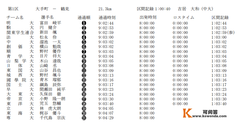 箱根驿传丨首日往路驹泽大学夺冠 文森特再破区间纪录