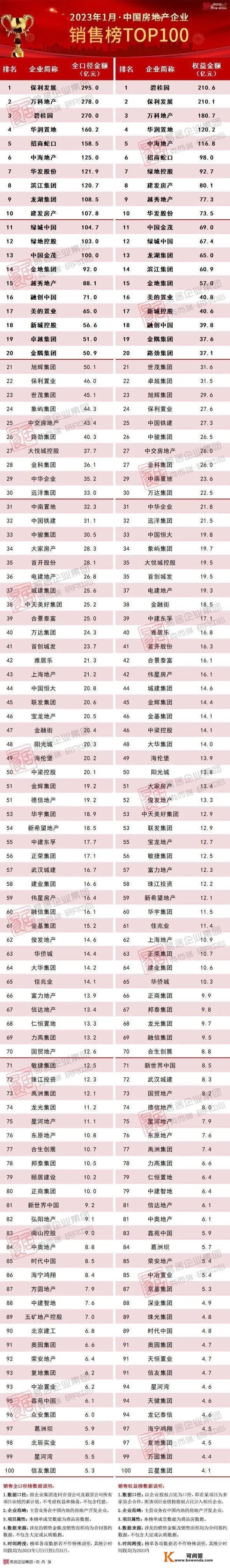 2023年1月中国房地产企业销售TOP100排行榜