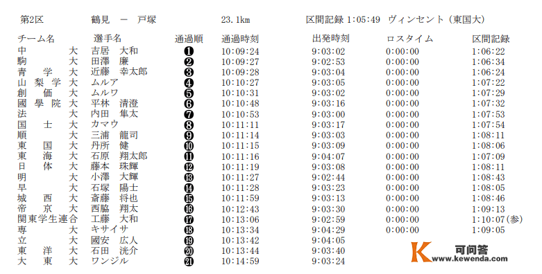 箱根驿传丨首日往路驹泽大学夺冠 文森特再破区间纪录