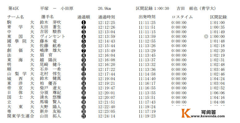 箱根驿传丨首日往路驹泽大学夺冠 文森特再破区间纪录