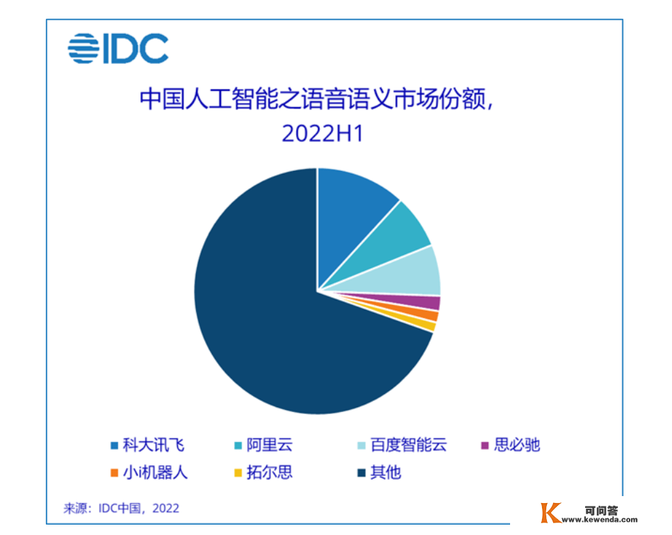 2022上半年AI软件及应用市场规模达23亿美圆，科大讯飞语音语义市市占率第一