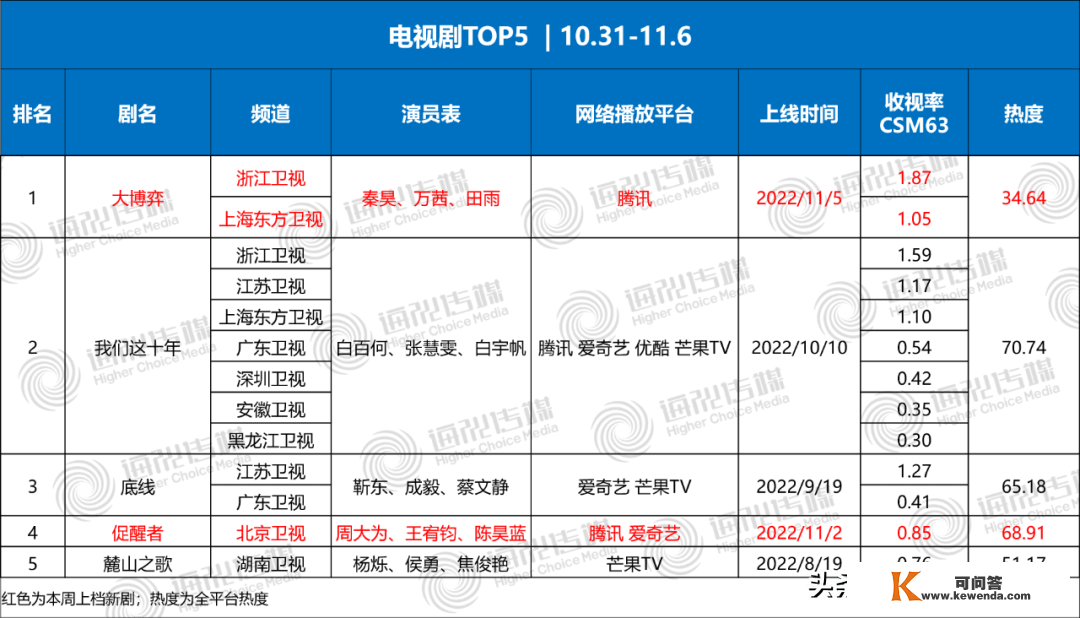 10.31-11.6影视综艺——小说改编大热；《奔驰吧》错误#1