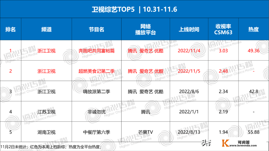 10.31-11.6影视综艺——小说改编大热；《奔驰吧》错误#1