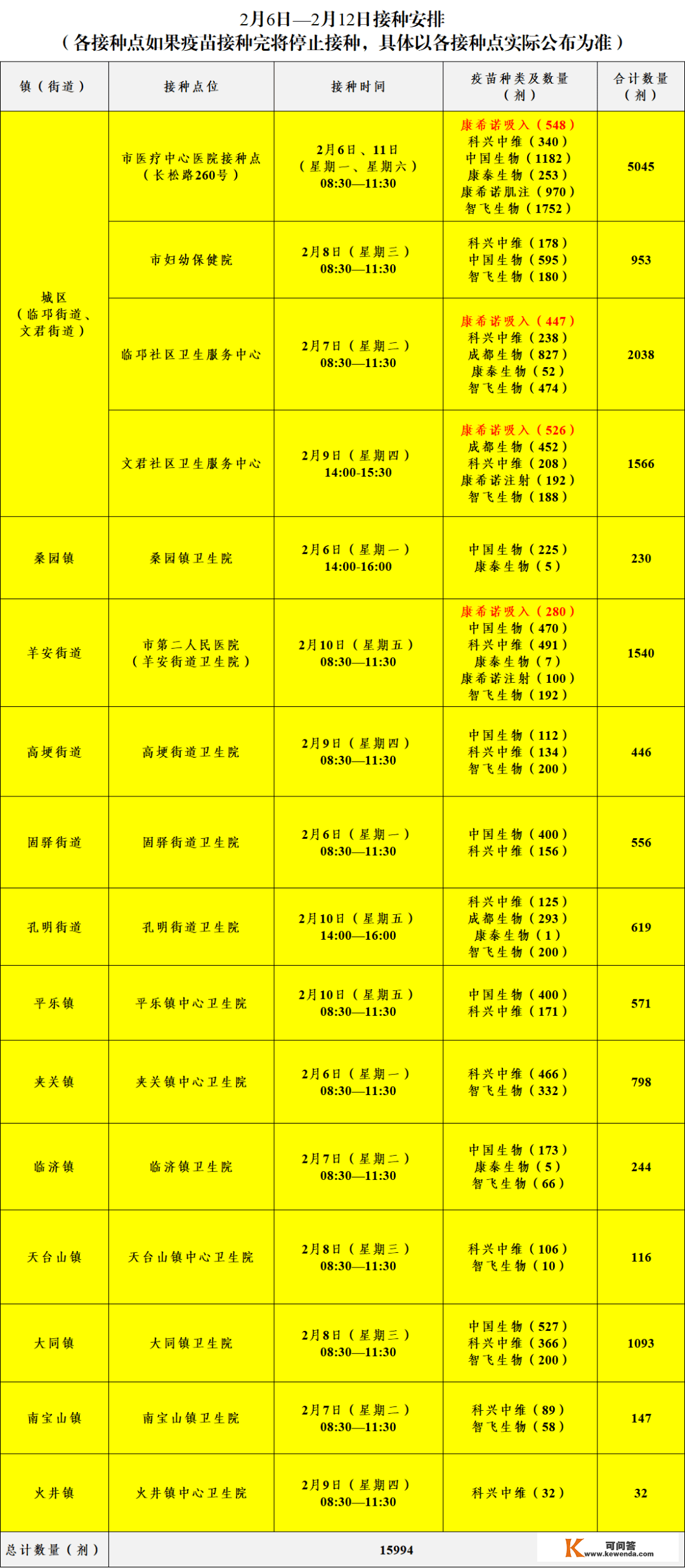 2月6日—2月12日 我市新冠疫苗接种摆设