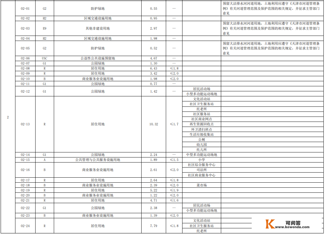 滨海新区港产城交融示范区来了！来看控规草案公式