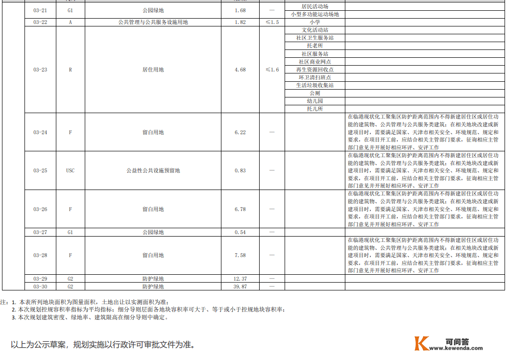 滨海新区港产城交融示范区来了！来看控规草案公式