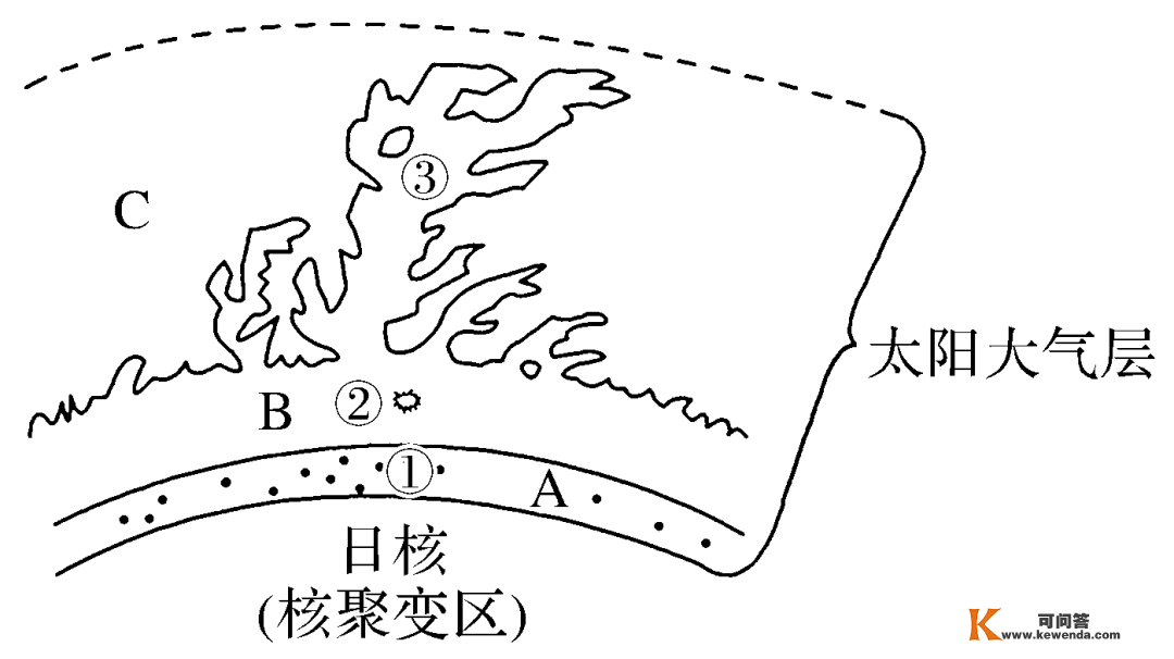 【天文探究】重庆出美女与天文的关系，附区时计算的根本办法，太阳对地球的影响