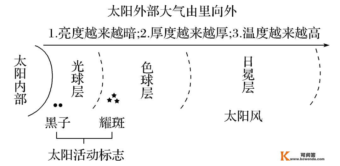 【天文探究】重庆出美女与天文的关系，附区时计算的根本办法，太阳对地球的影响