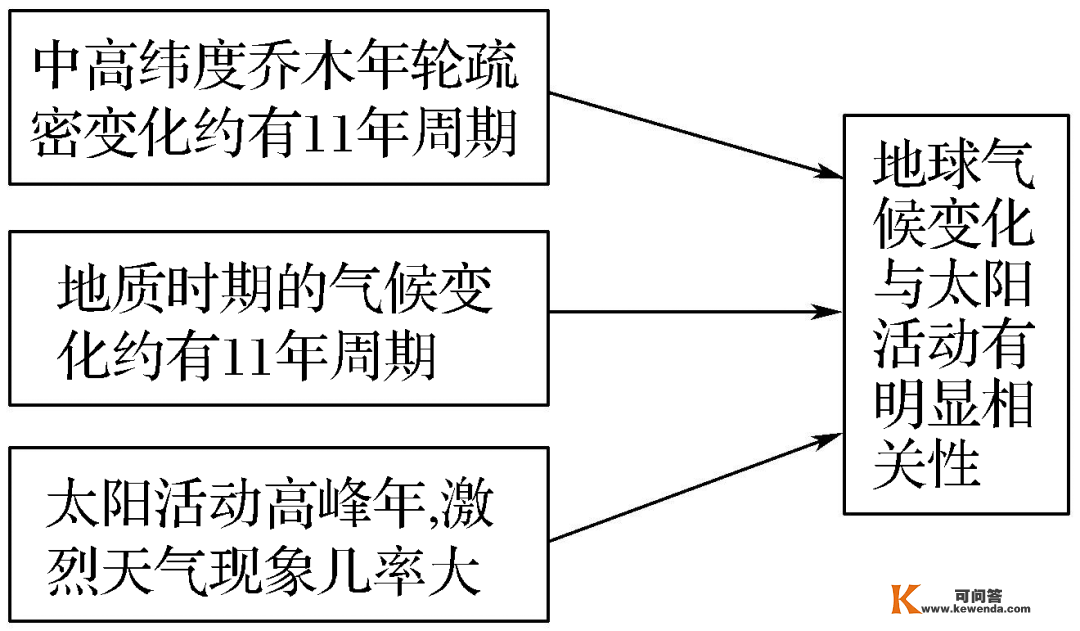 【天文探究】重庆出美女与天文的关系，附区时计算的根本办法，太阳对地球的影响