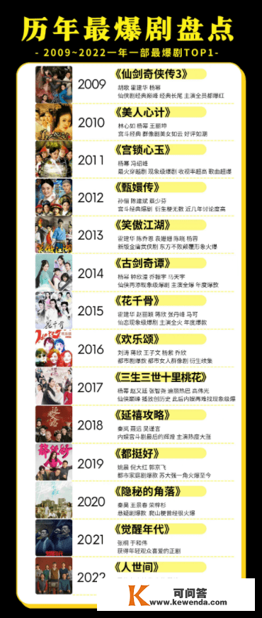 清点2009年至2022年“爆剧”，共有14部剧入选，你最喜好哪部呢