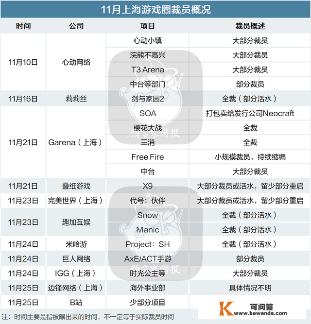11家公司接连裁人，上海游戏圈迎来最冷冬天