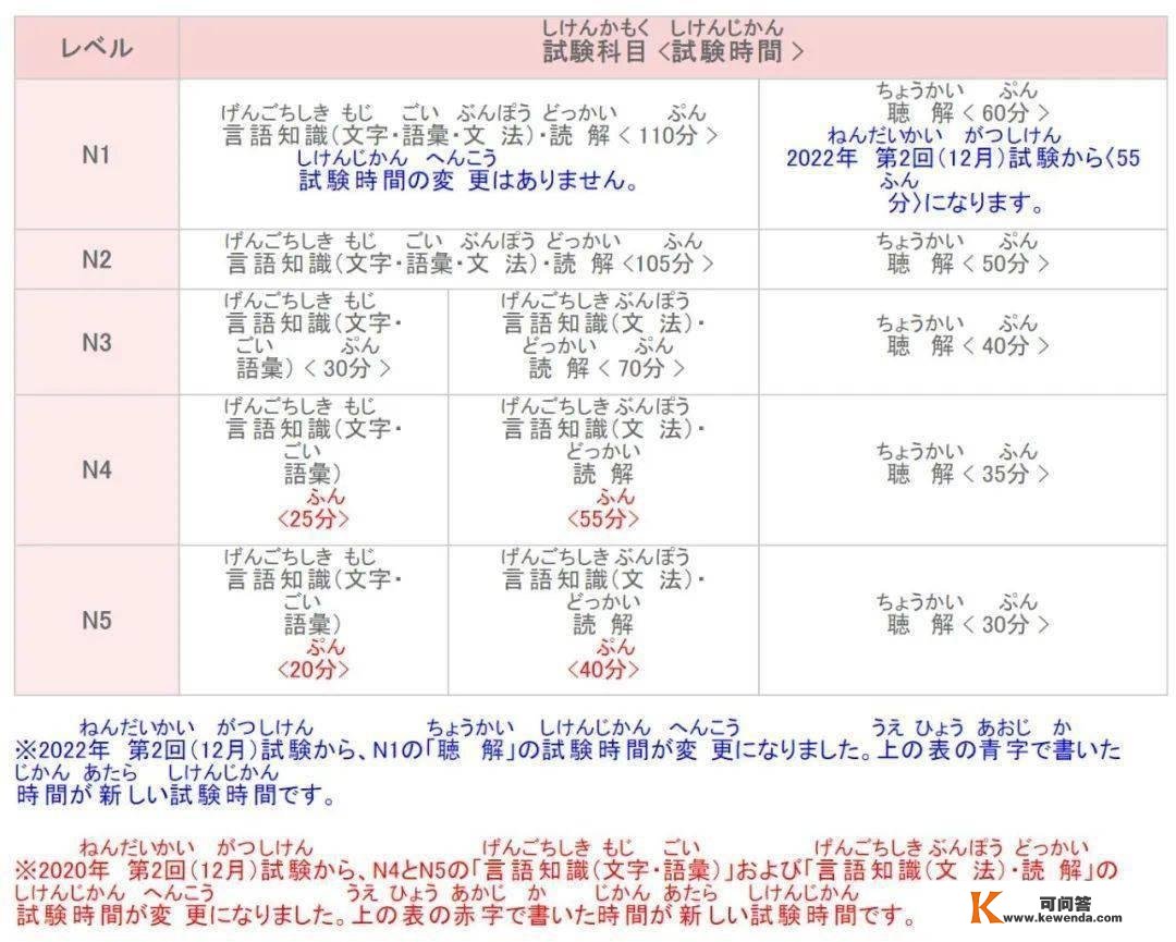 考前要晓得：12月日语N1听力标题问题有变革！