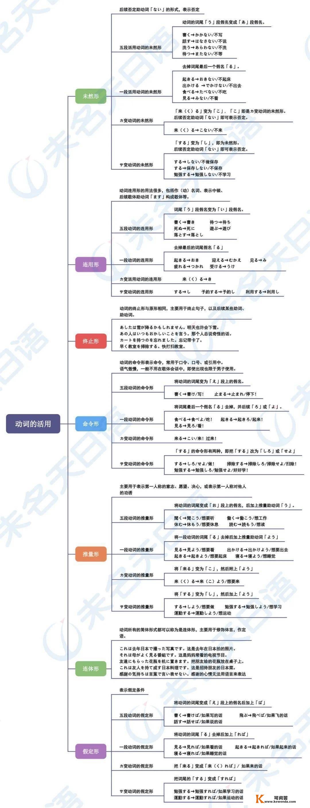 【日语动词活用思维导图】一图搞定！动词未然形/连用形/末行形/号令形/推量形/连体形/假定形变革总结