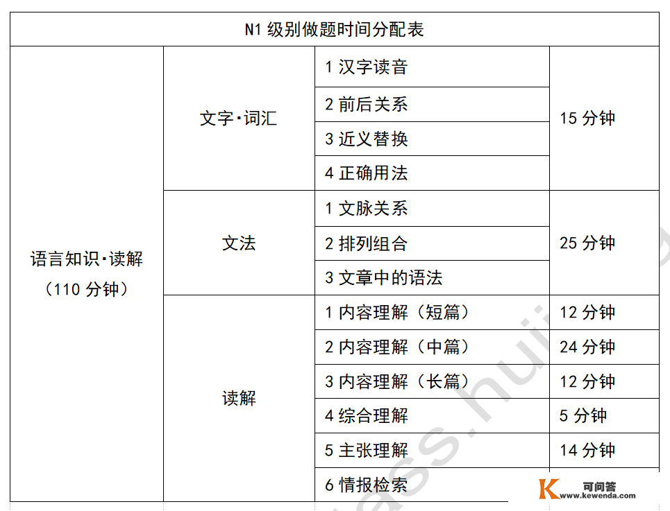 押题锦囊、拯救词汇语法、做题时间分配……考前最初1天，看完那些再上考场还有救！