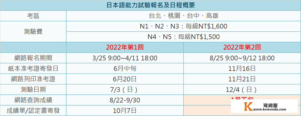 2022年12月日语才能考什么时候查分？