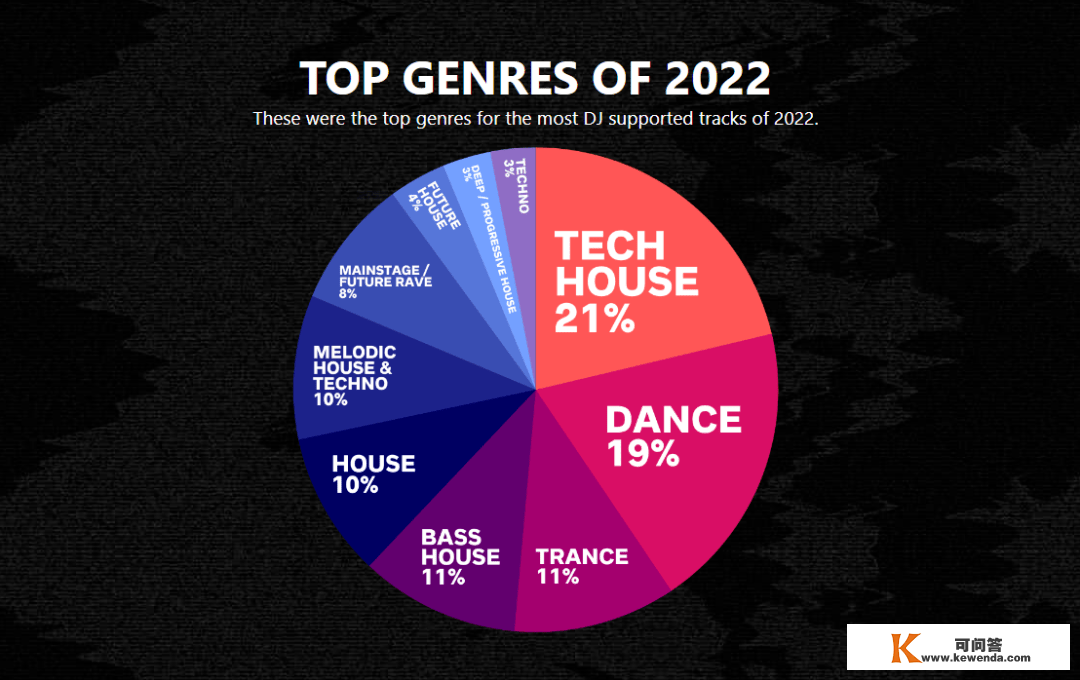 DJ行业在2022年的电音、舞曲选择
