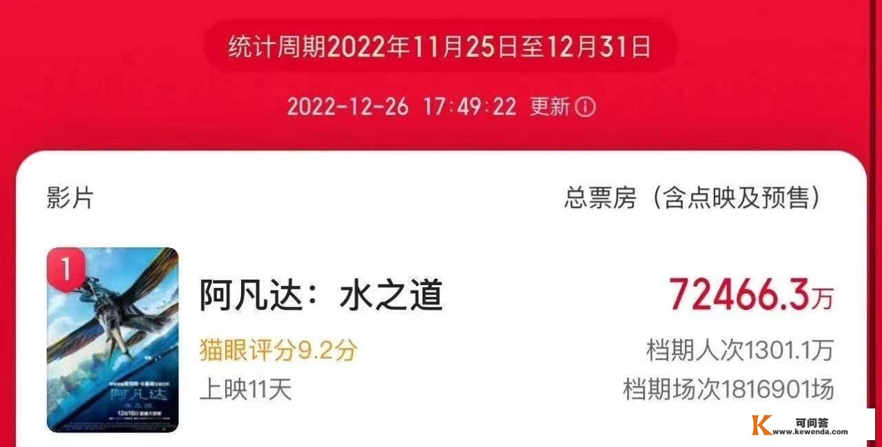 《阿凡达2》票房表示不如预期，又与卡梅隆的“造梦”工程有什么关系？