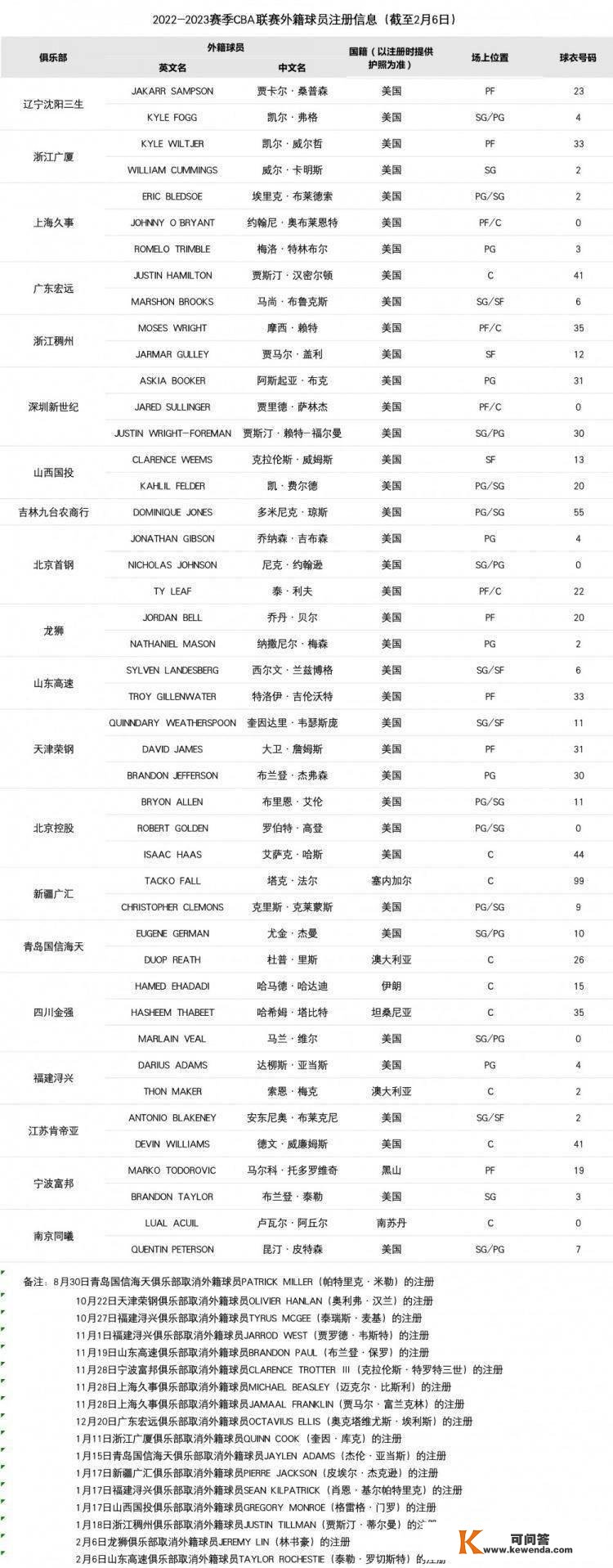 CBA官方：山东打消注册外援罗切斯特 广州打消林书豪的注册