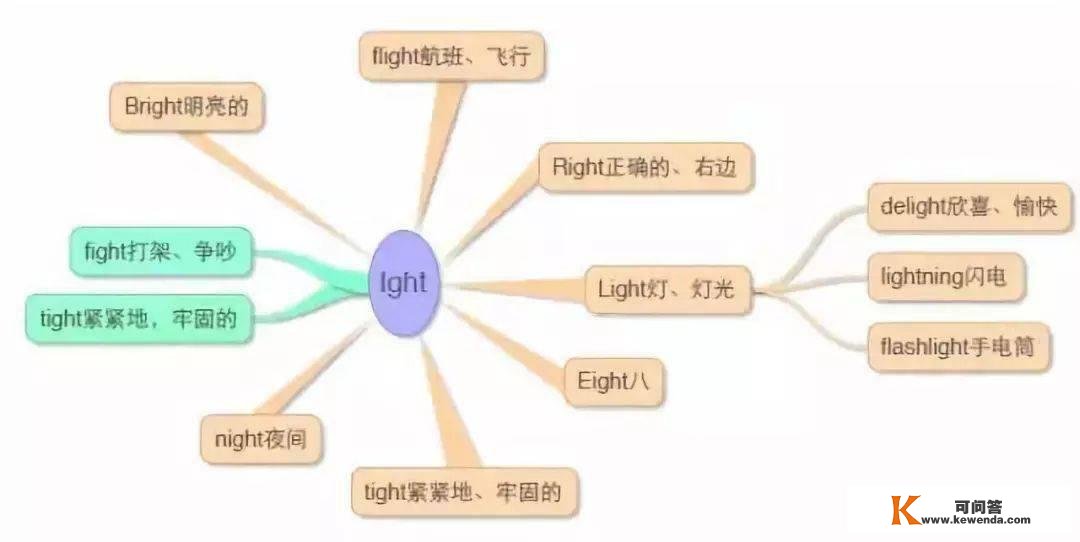 17张图总结小学所有英语单词，建议给孩子保藏！