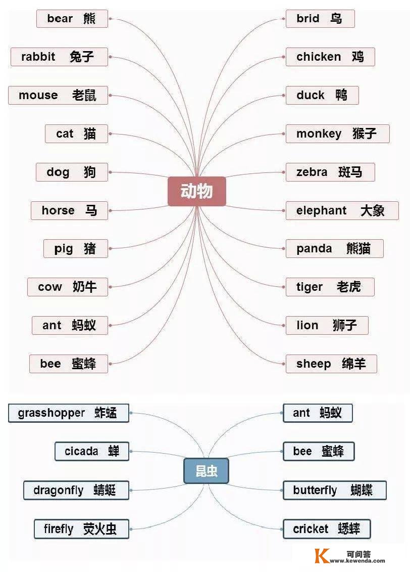 小学英语重点常识思维导图汇总，1-6年级全都有！（可下载）