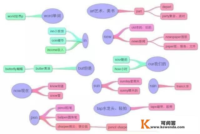 17张图总结小学所有英语单词，建议给孩子保藏！