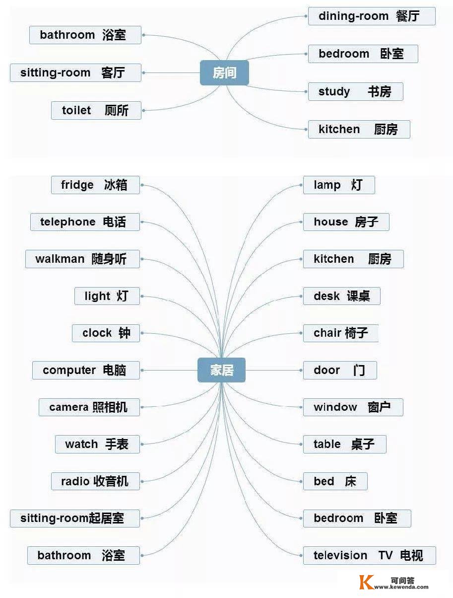 小学英语重点常识思维导图汇总，1-6年级全都有！（可下载）