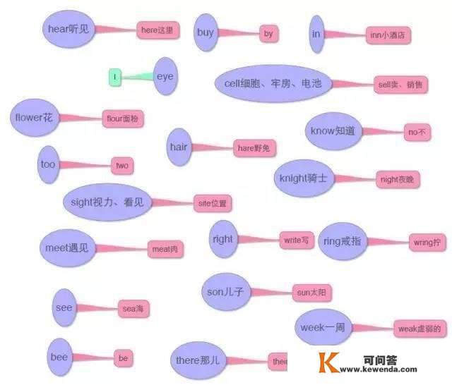 17张图总结小学所有英语单词，建议给孩子保藏！