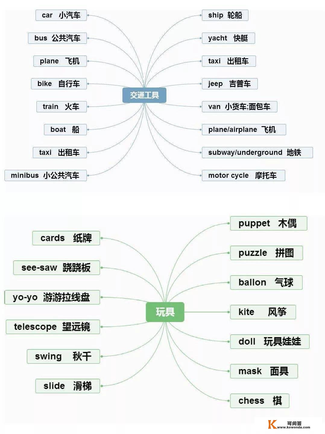 小学英语重点常识思维导图汇总，1-6年级全都有！（可下载）