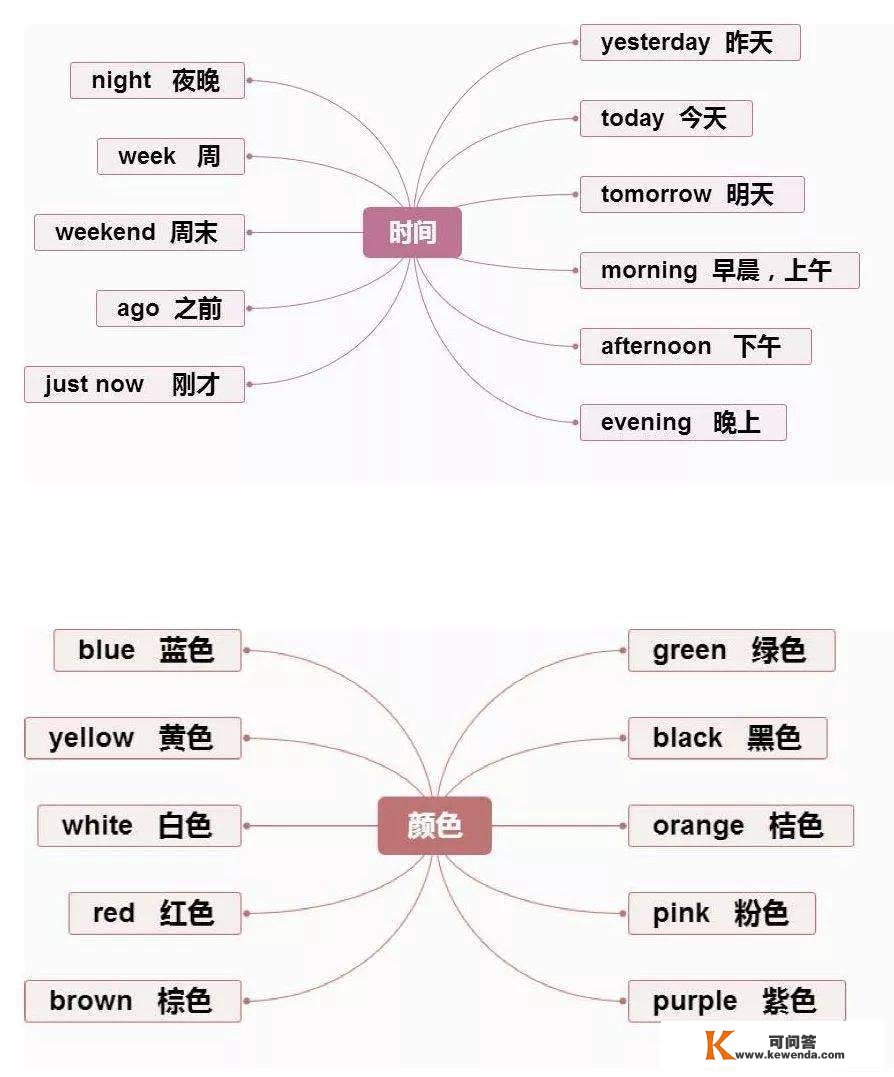 小学英语重点常识思维导图汇总，1-6年级全都有！（可下载）