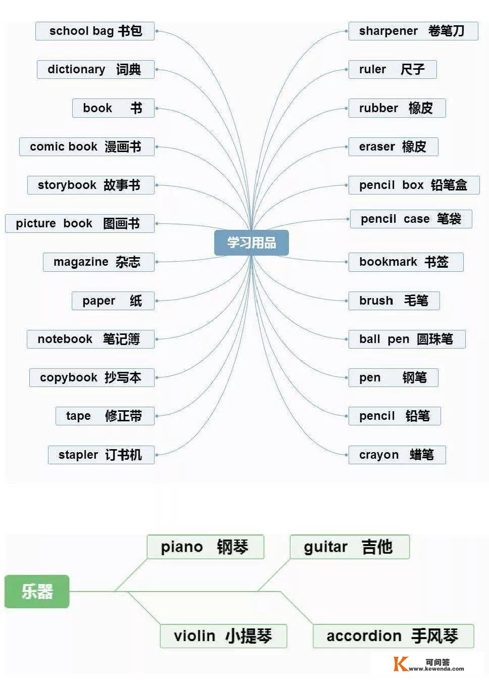 小学英语重点常识思维导图汇总，1-6年级全都有！（可下载）