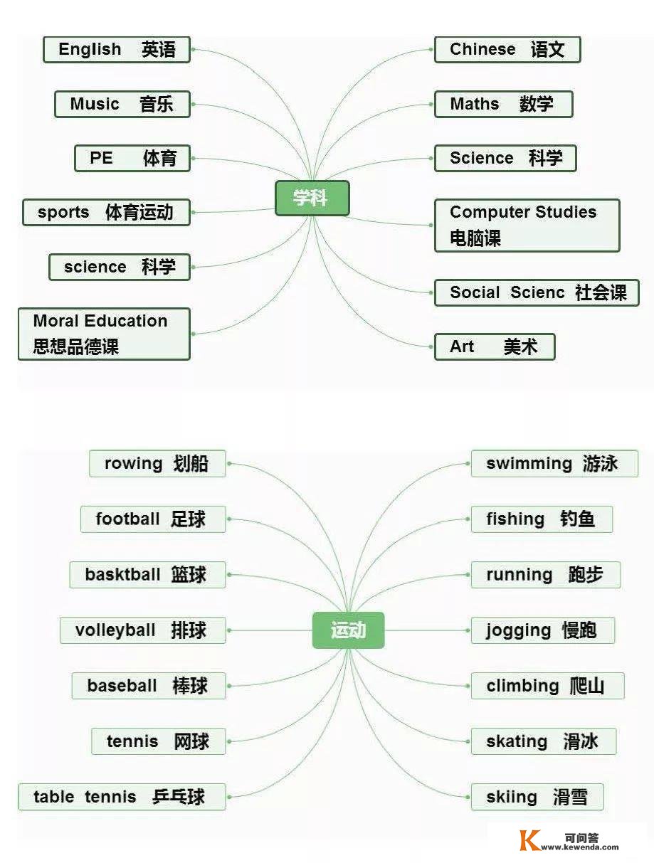 小学英语重点常识思维导图汇总，1-6年级全都有！（可下载）