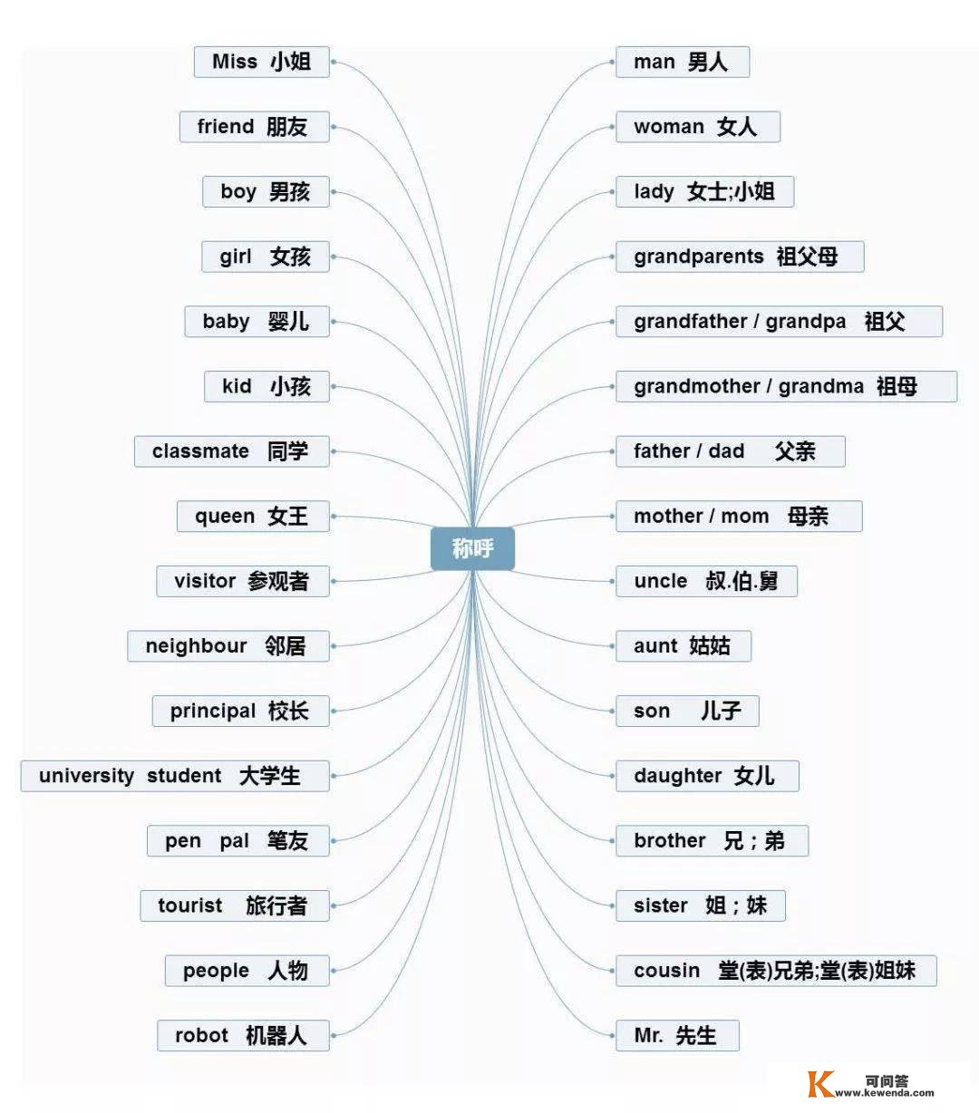 小学英语重点常识思维导图汇总，1-6年级全都有！（可下载）