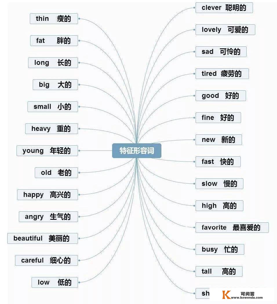 小学英语重点常识思维导图汇总，1-6年级全都有！（可下载）