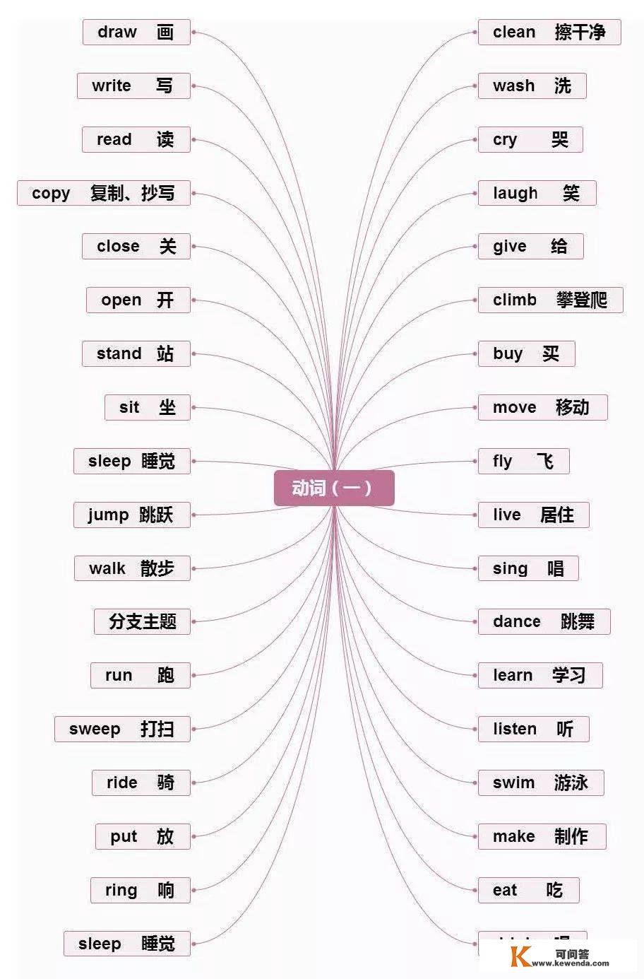 小学英语重点常识思维导图汇总，1-6年级全都有！（可下载）