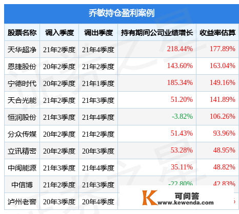 乔敏2022年四时度表示，永赢合作力精选混合基金季度涨幅10.69%