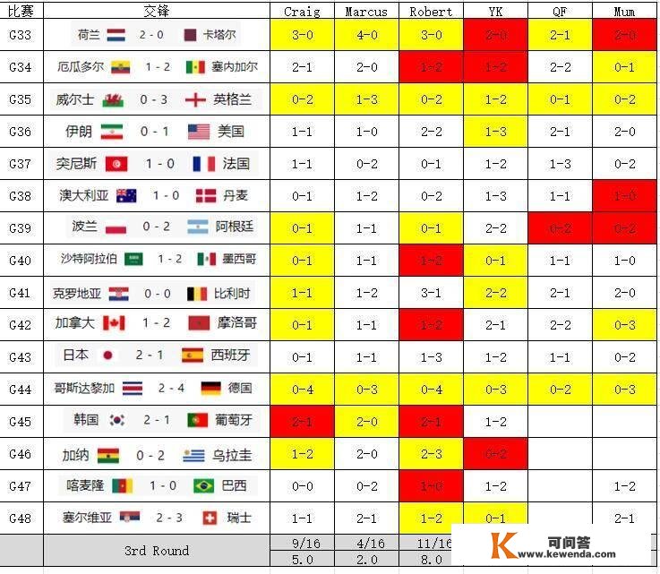 那届世界杯，你预测的若何？