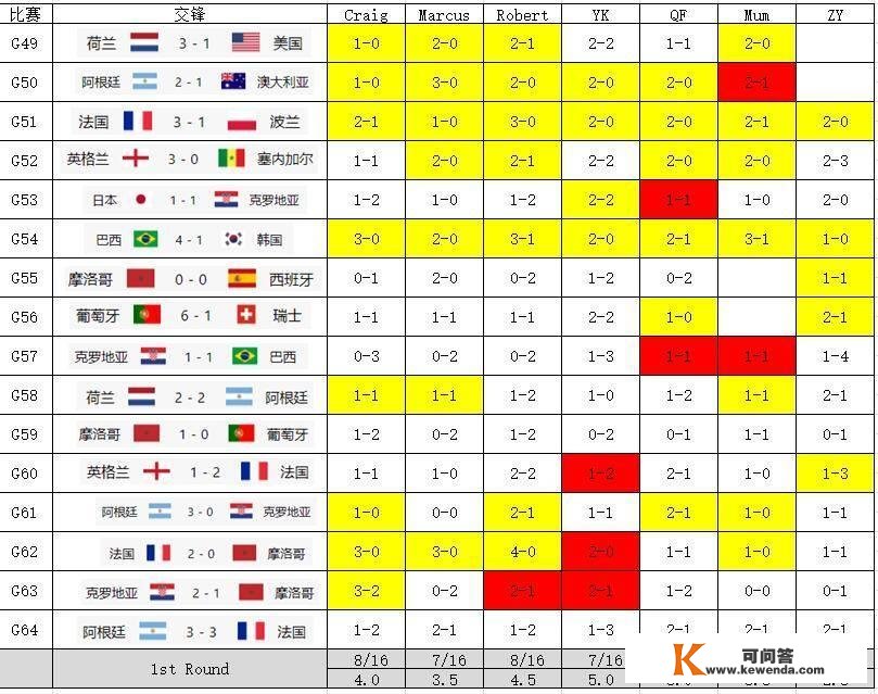 那届世界杯，你预测的若何？