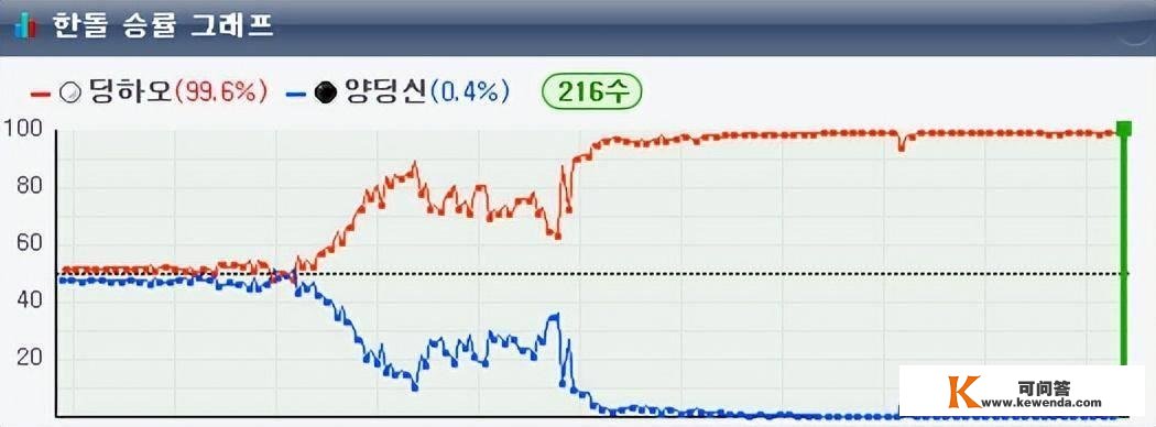 2023.1.30围棋赛事一览：第27届LG杯决赛首局丁浩完胜杨鼎新等