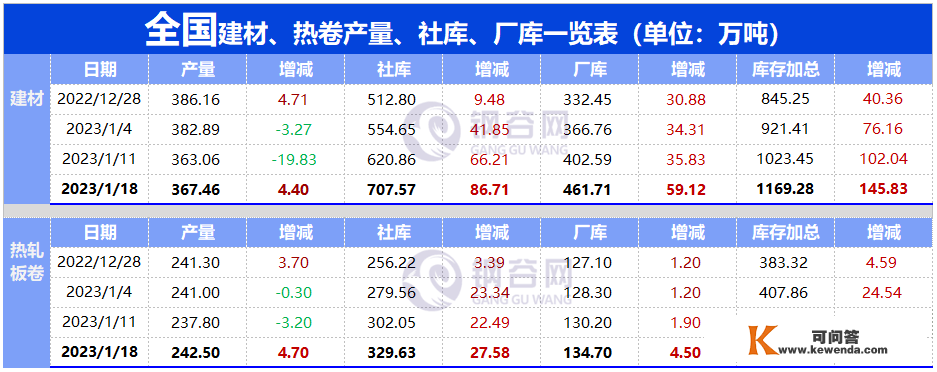 【社库、厂库】1月18日钢谷网中西部&amp;全国钢材库存调研统计