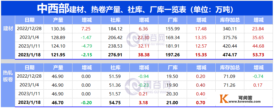 【社库、厂库】1月18日钢谷网中西部&amp;全国钢材库存调研统计