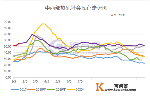 【社库、厂库】1月18日钢谷网中西部&amp;全国钢材库存调研统计