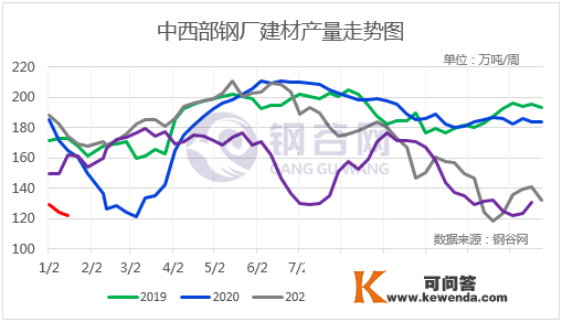 【社库、厂库】1月18日钢谷网中西部&amp;全国钢材库存调研统计