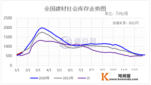 【社库、厂库】1月18日钢谷网中西部&amp;全国钢材库存调研统计