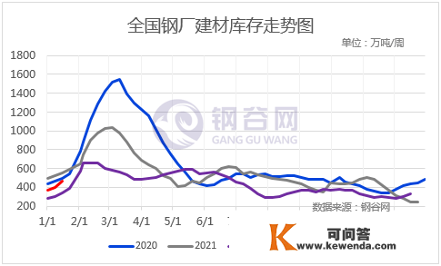 【社库、厂库】1月18日钢谷网中西部&amp;全国钢材库存调研统计