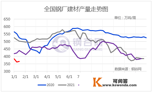 【社库、厂库】1月18日钢谷网中西部&amp;全国钢材库存调研统计