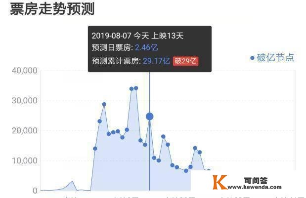 《哪吒》有一个镜头致敬《阿凡达》导演卡梅隆，良多不雅寡没看出来