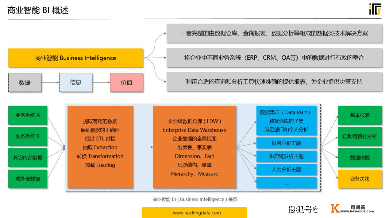 关于贸易智能 BI 认知上的误区，你有几个