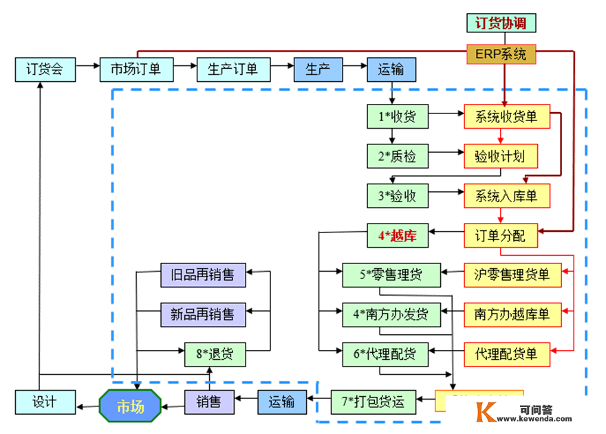 若何成为一名优良的仓库办理人才？