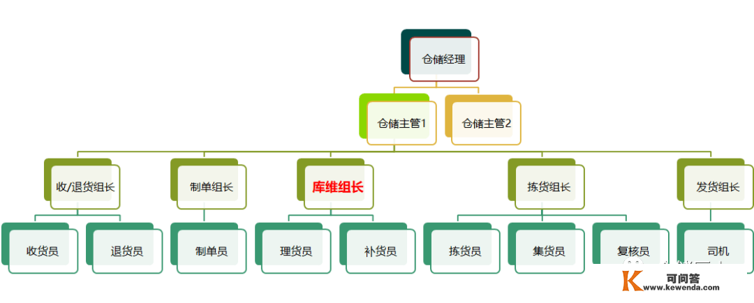 若何成为一名优良的仓库办理人才？